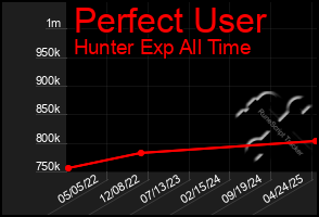 Total Graph of Perfect User
