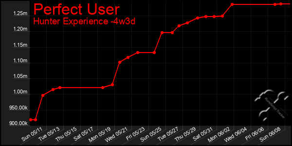 Last 31 Days Graph of Perfect User