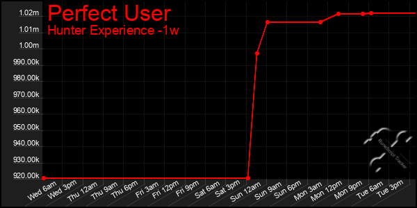 Last 7 Days Graph of Perfect User