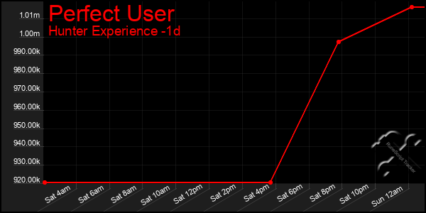 Last 24 Hours Graph of Perfect User