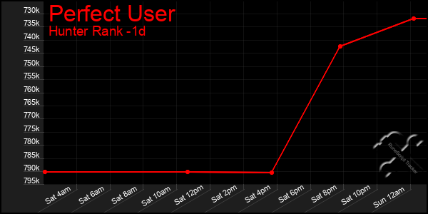 Last 24 Hours Graph of Perfect User