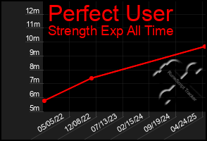 Total Graph of Perfect User