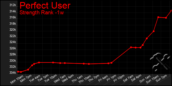 Last 7 Days Graph of Perfect User
