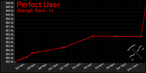 Last 24 Hours Graph of Perfect User