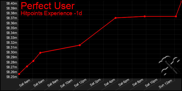Last 24 Hours Graph of Perfect User
