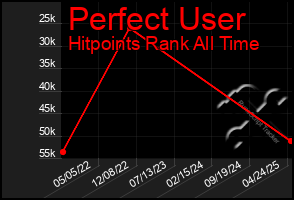 Total Graph of Perfect User