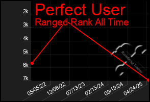 Total Graph of Perfect User