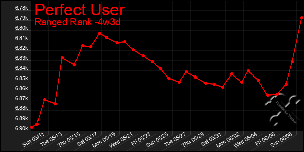 Last 31 Days Graph of Perfect User