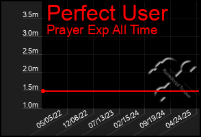 Total Graph of Perfect User