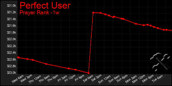 Last 7 Days Graph of Perfect User