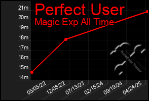 Total Graph of Perfect User