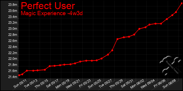 Last 31 Days Graph of Perfect User
