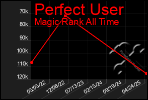 Total Graph of Perfect User