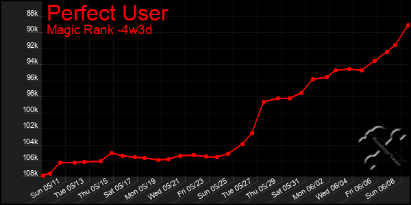 Last 31 Days Graph of Perfect User