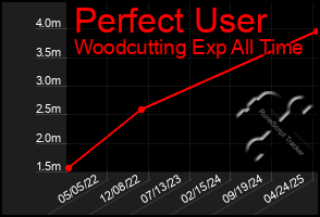 Total Graph of Perfect User