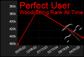 Total Graph of Perfect User