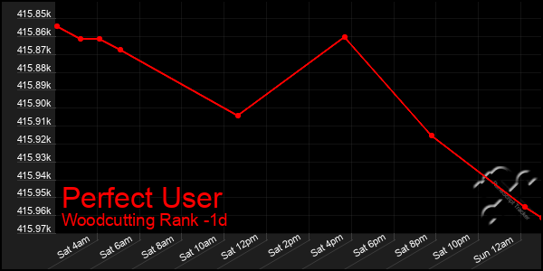 Last 24 Hours Graph of Perfect User