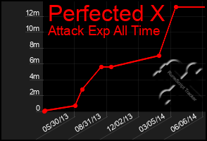 Total Graph of Perfected X