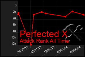 Total Graph of Perfected X