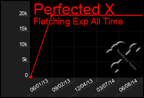 Total Graph of Perfected X