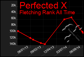 Total Graph of Perfected X