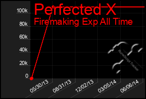 Total Graph of Perfected X