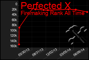 Total Graph of Perfected X