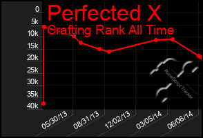 Total Graph of Perfected X