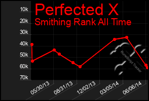 Total Graph of Perfected X