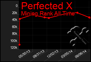 Total Graph of Perfected X