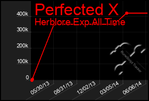 Total Graph of Perfected X