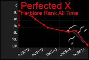 Total Graph of Perfected X