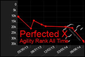 Total Graph of Perfected X