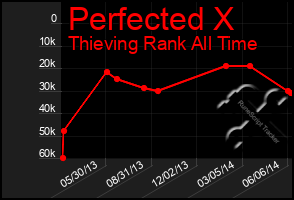 Total Graph of Perfected X