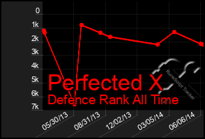 Total Graph of Perfected X