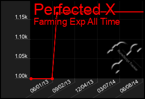 Total Graph of Perfected X