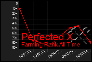 Total Graph of Perfected X