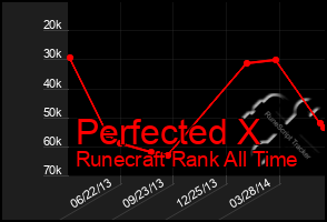 Total Graph of Perfected X