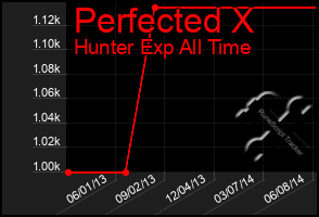 Total Graph of Perfected X