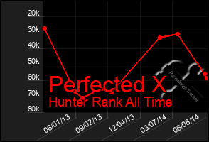 Total Graph of Perfected X