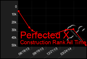 Total Graph of Perfected X