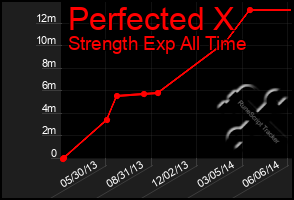 Total Graph of Perfected X