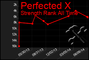 Total Graph of Perfected X