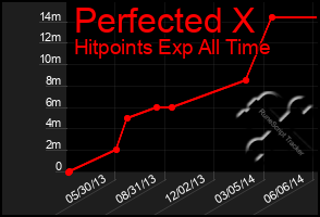 Total Graph of Perfected X