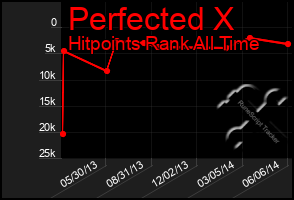 Total Graph of Perfected X