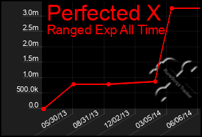 Total Graph of Perfected X