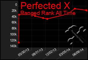 Total Graph of Perfected X