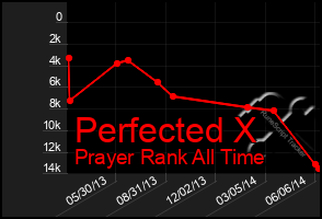 Total Graph of Perfected X