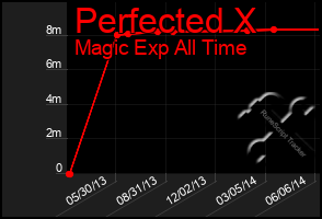 Total Graph of Perfected X