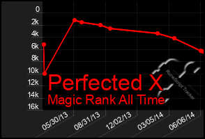 Total Graph of Perfected X